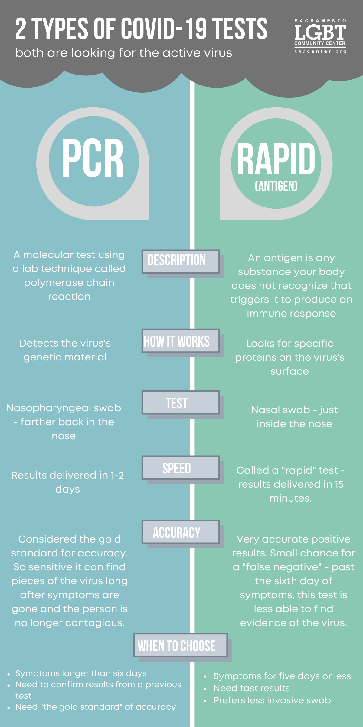 An infographic that describes the difference between Antigen COVID testing and PCR COVID testing.